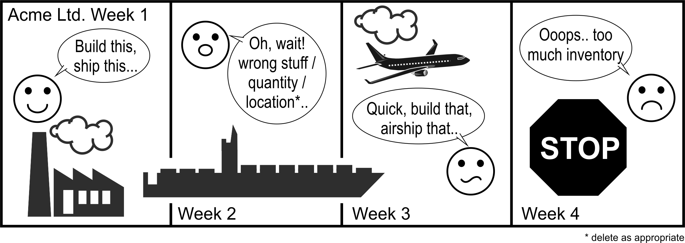 The Bullwhip effect playing out over time